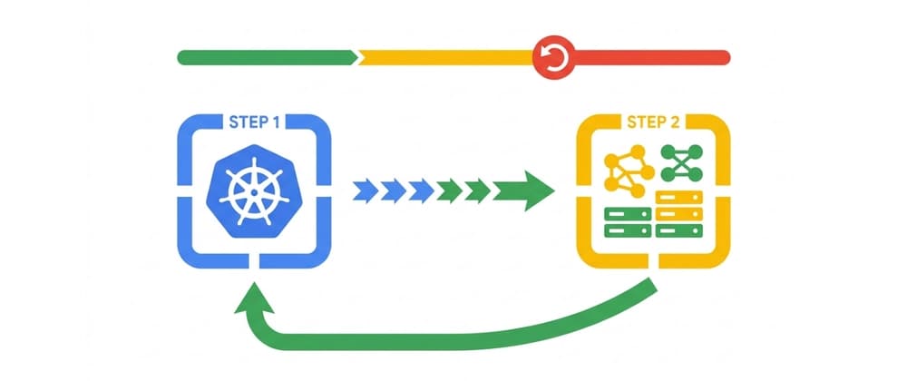 Two-step control plane upgrades in GKE: How minor version rollbacks work under the hood