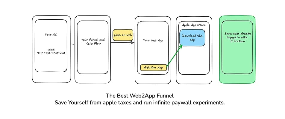 The Web2App Funnel Where Users Pay on the Web and Open the iOS App Already Logged In, Even Before It's Installed