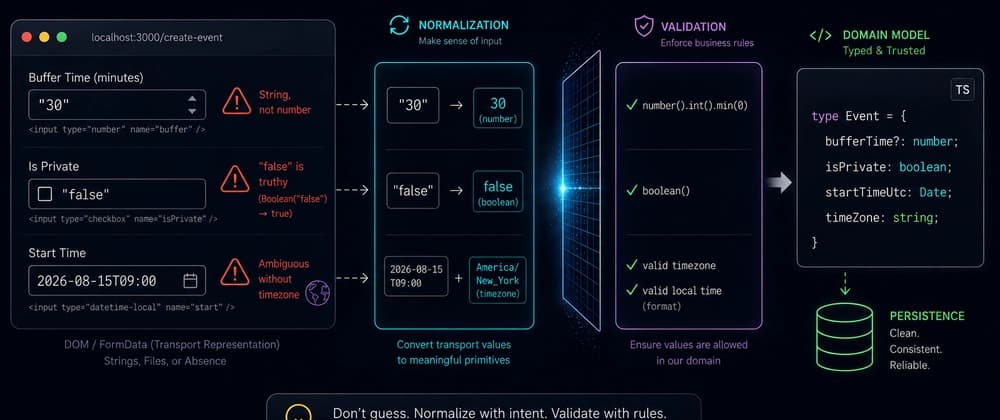 The DOM Is Lying to Your Types: 3 Subtle React + Zod Validation Traps