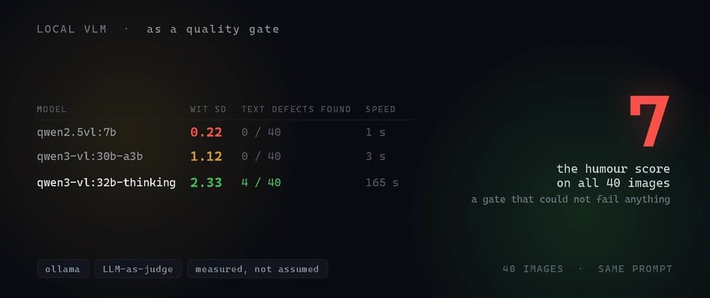 My AI quality gate scored 40 images. Humor: 7, forty times.