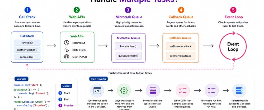JavaScript Event Loop: How Does JavaScript Handle Multiple Tasks?