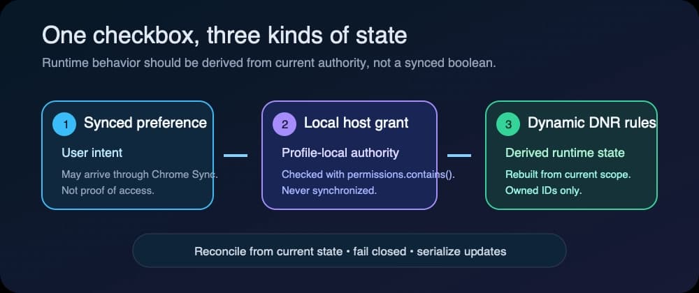 One Checkbox, Three Kinds of State in a Chrome MV3 Extension