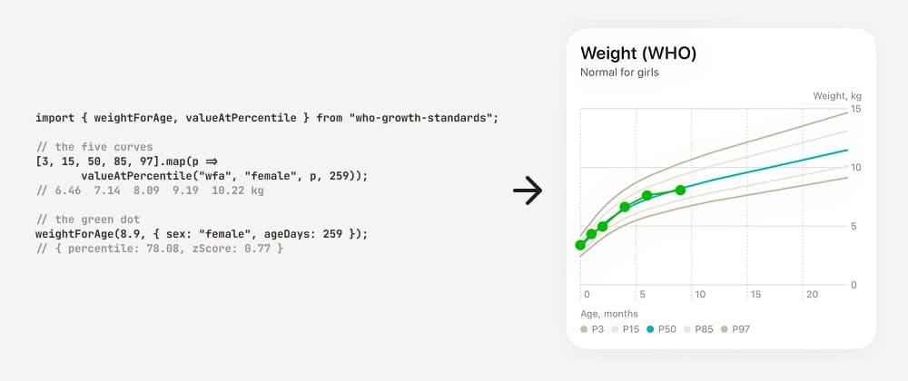 Computing WHO growth percentiles on-device